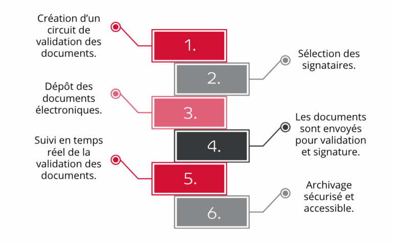 Les étapes de signature avec un parapheur électronique